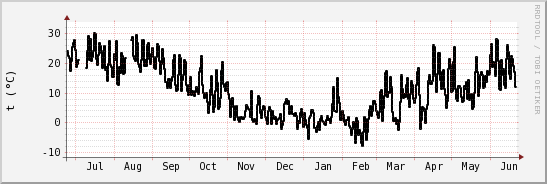 wykres przebiegu zmian windchill temp.