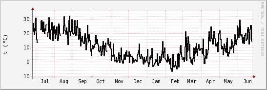 wykres przebiegu zmian windchill temp.