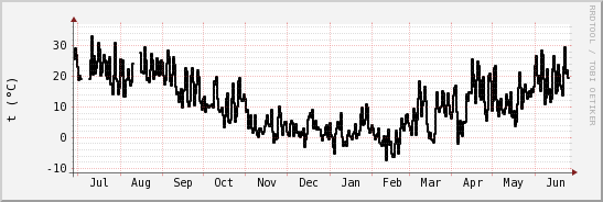 wykres przebiegu zmian windchill temp.