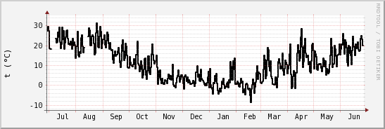 wykres przebiegu zmian windchill temp.