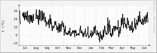 wykres przebiegu zmian windchill temp.
