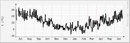 wykres przebiegu zmian windchill temp.