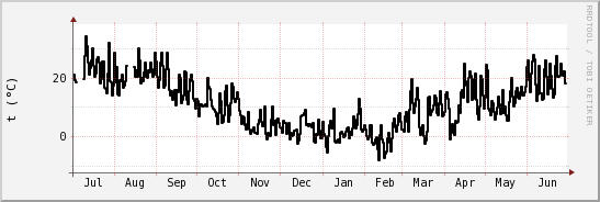 wykres przebiegu zmian windchill temp.