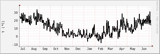 wykres przebiegu zmian windchill temp.
