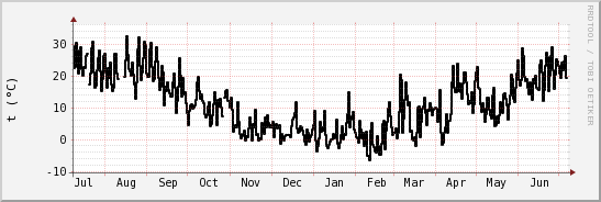 wykres przebiegu zmian windchill temp.
