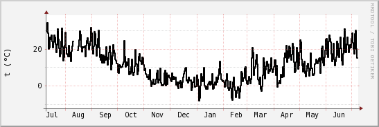 wykres przebiegu zmian windchill temp.