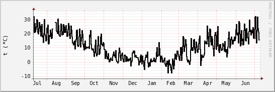 wykres przebiegu zmian windchill temp.