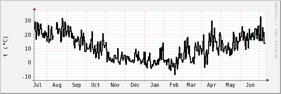 wykres przebiegu zmian windchill temp.