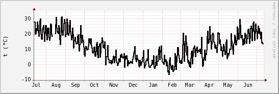 wykres przebiegu zmian windchill temp.