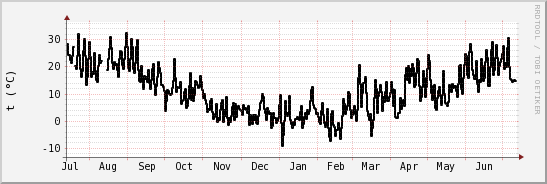 wykres przebiegu zmian windchill temp.