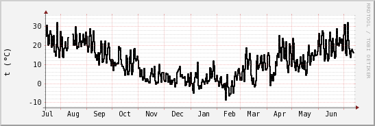 wykres przebiegu zmian windchill temp.