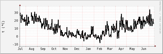 wykres przebiegu zmian windchill temp.