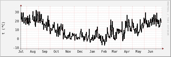 wykres przebiegu zmian windchill temp.
