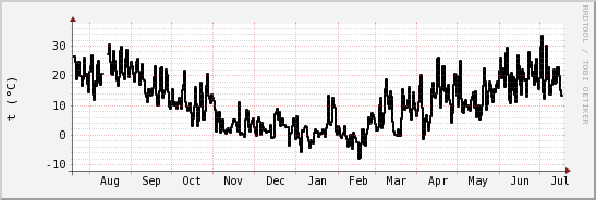 wykres przebiegu zmian windchill temp.