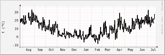 wykres przebiegu zmian windchill temp.
