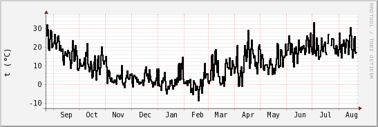wykres przebiegu zmian windchill temp.
