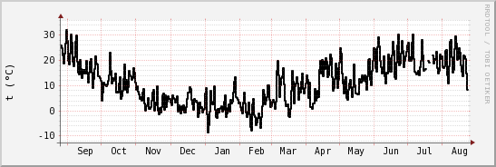 wykres przebiegu zmian windchill temp.