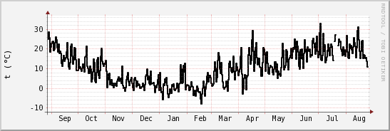 wykres przebiegu zmian windchill temp.