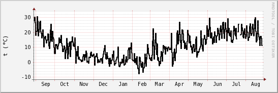 wykres przebiegu zmian windchill temp.