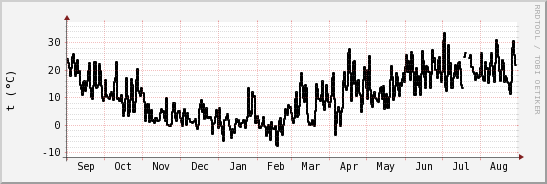 wykres przebiegu zmian windchill temp.