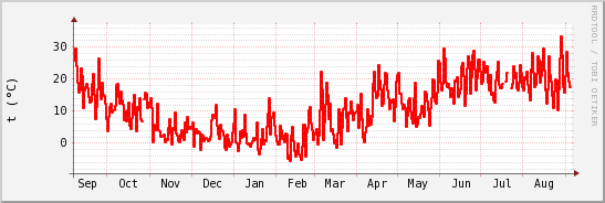 wykres przebiegu zmian temp powietrza