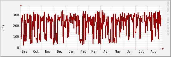 wykres przebiegu zmian kierunek wiatru (średni)