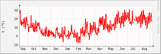 wykres przebiegu zmian temp powietrza