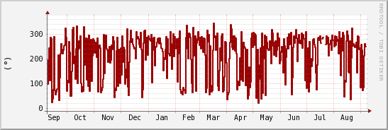 wykres przebiegu zmian kierunek wiatru (średni)