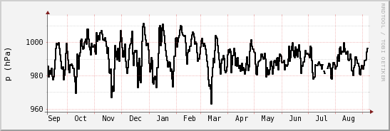wykres przebiegu zmian ciśnienie