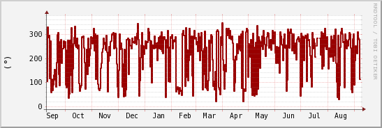 wykres przebiegu zmian kierunek wiatru (średni)