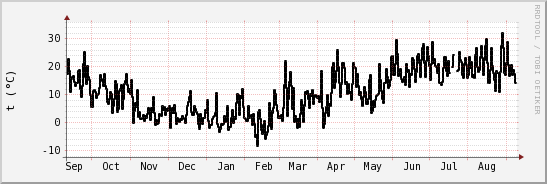 wykres przebiegu zmian windchill temp.