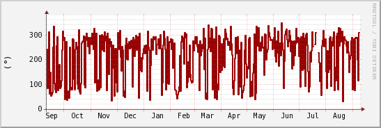 wykres przebiegu zmian kierunek wiatru (średni)