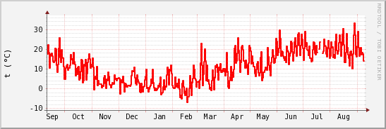 wykres przebiegu zmian temp powietrza
