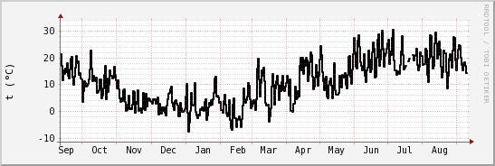 wykres przebiegu zmian windchill temp.