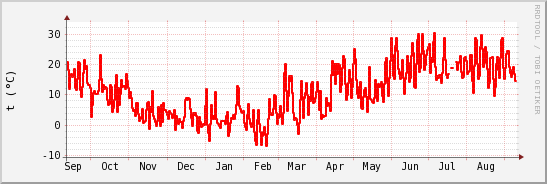 wykres przebiegu zmian temp powietrza
