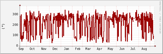 wykres przebiegu zmian kierunek wiatru (średni)