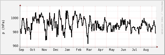wykres przebiegu zmian ciśnienie