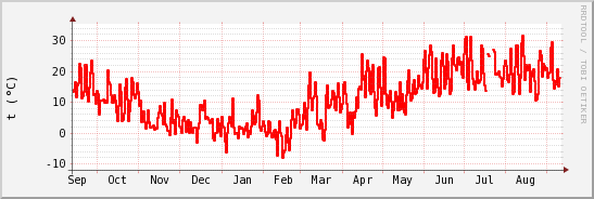 wykres przebiegu zmian temp powietrza