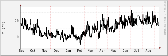 wykres przebiegu zmian windchill temp.