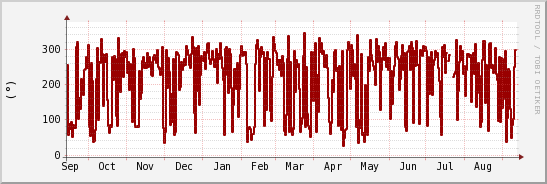 wykres przebiegu zmian kierunek wiatru (średni)