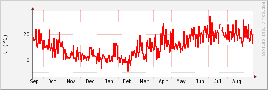 wykres przebiegu zmian temp powietrza