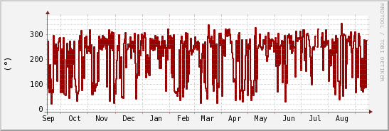 wykres przebiegu zmian kierunek wiatru (średni)
