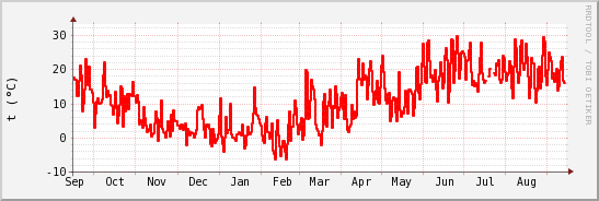 wykres przebiegu zmian temp powietrza
