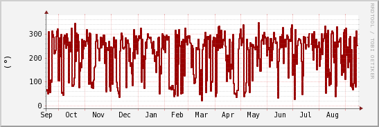 wykres przebiegu zmian kierunek wiatru (średni)
