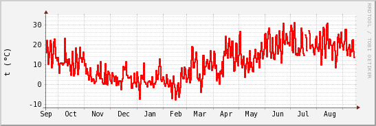 wykres przebiegu zmian temp powietrza