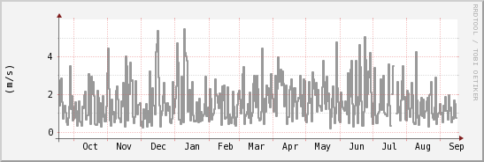 wykres przebiegu zmian średnia prędkość wiatru