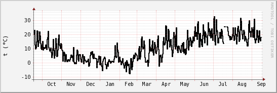 wykres przebiegu zmian windchill temp.