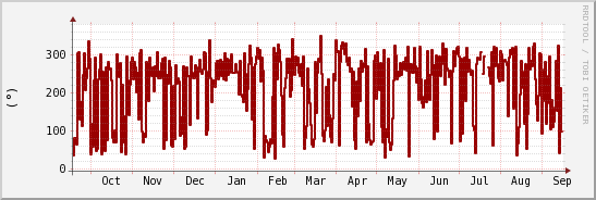 wykres przebiegu zmian kierunek wiatru (średni)