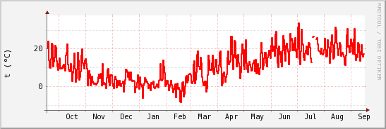wykres przebiegu zmian temp powietrza