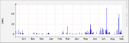 wykres przebiegu zmian opad